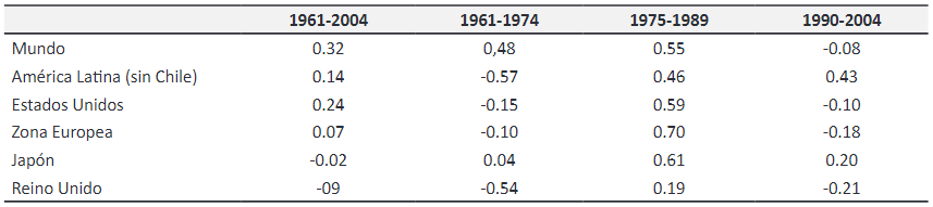 Correlacin entre el PIB per cpita de Chile y el PIB per cpita de regiones y pases seleccionados, 1961-2004