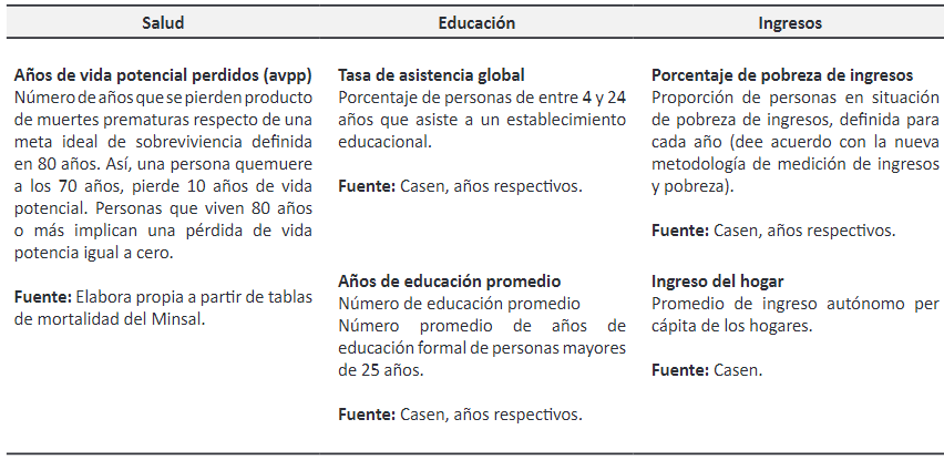 Variables consideradas para obtener el IDH internamente en Chile
