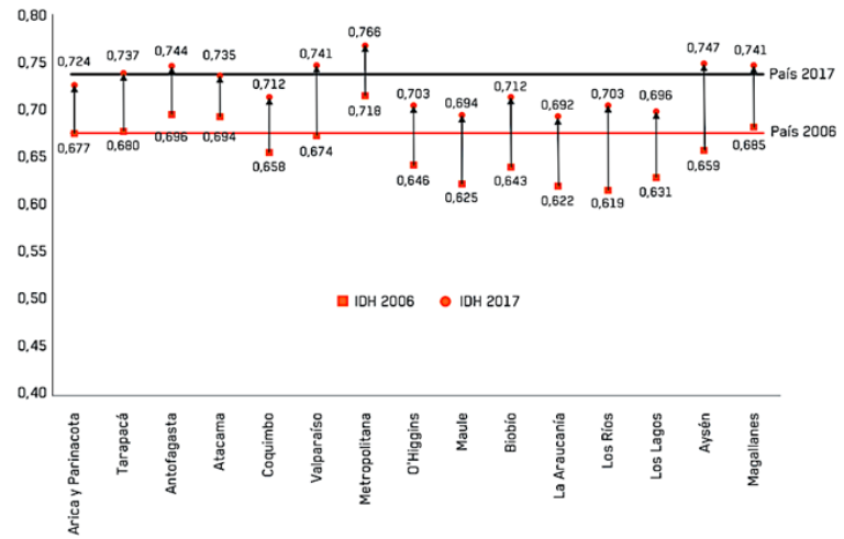 ndice de Desarrollo Humano regional, 2006 y 2017