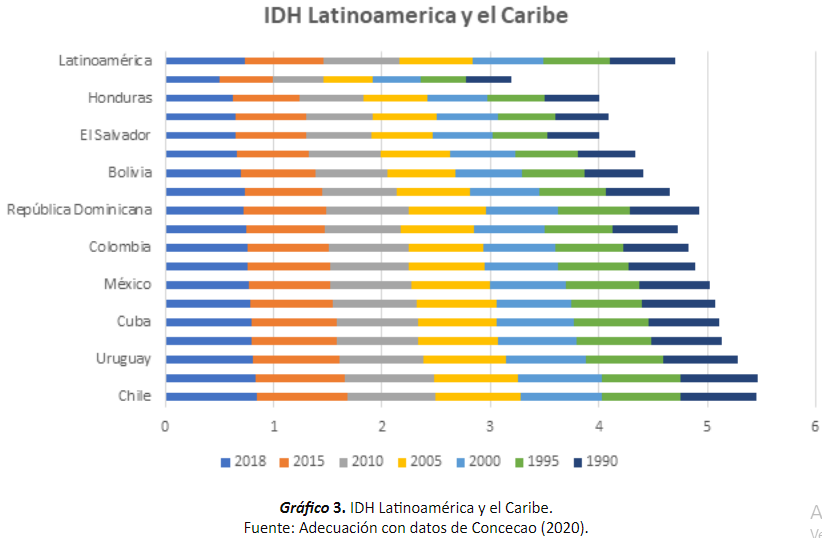 IDH Latinoamrica y el Caribe