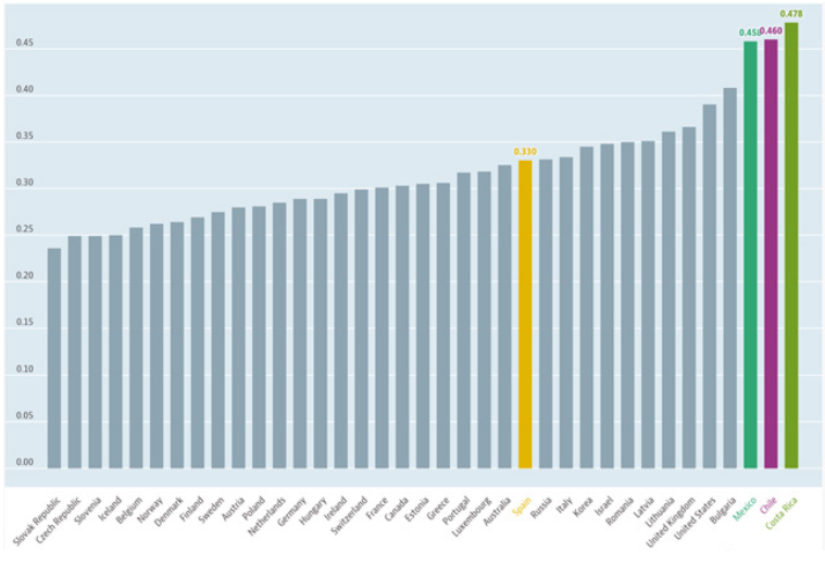 Nivel de ingresos Latinoamrica y el Caribe