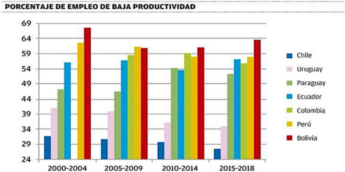 Empleo de baja productividad