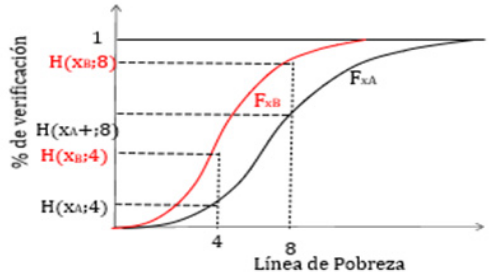 Enfoque de dominancia de 2 distribuciones.