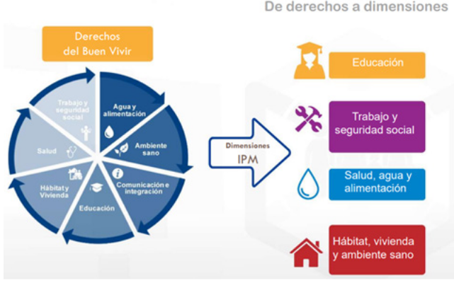Indicadores del Buen Vivir en Ecuador.