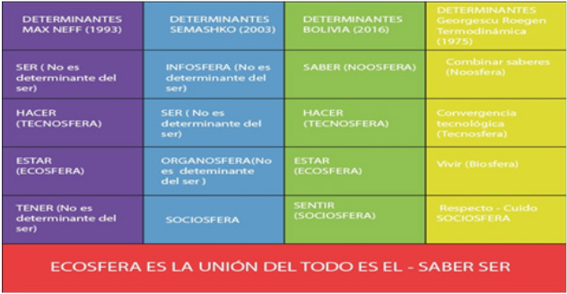 Diversos autores dan pautas sobre los determinantes del Vivir Bien.