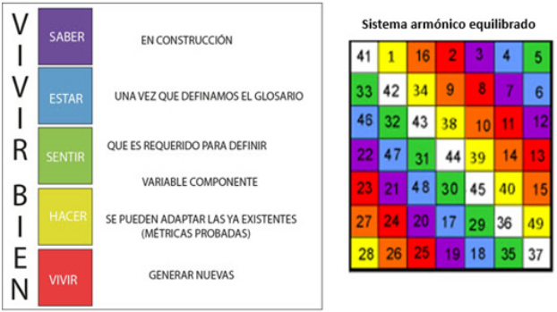 Sistema para definir las dimensiones y determinar las Variables y subvariables del IVB.