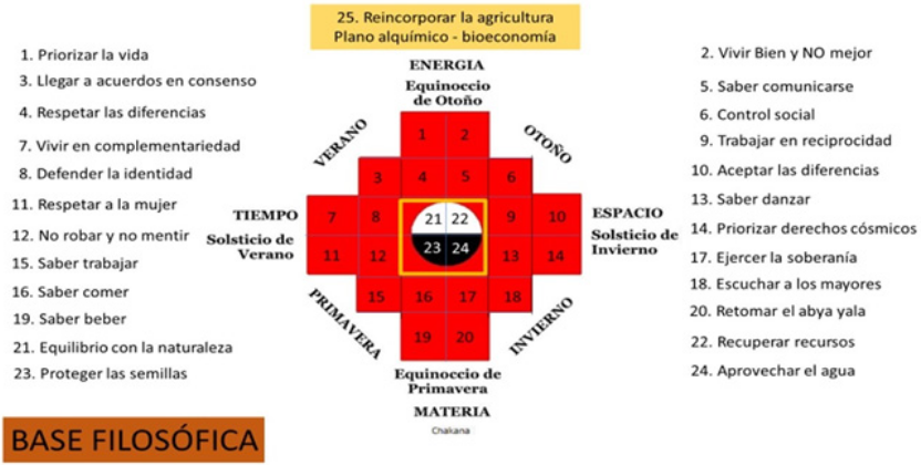 La Chakana como ordenador de los 25 principios del Vivir Bien
