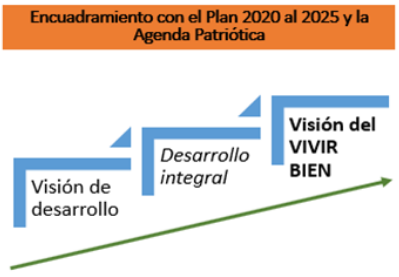 Alineamiento del Vivir Bien a la Agenda Patritica 2020 – 2025