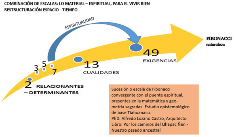 La sucesin de Fibonacci