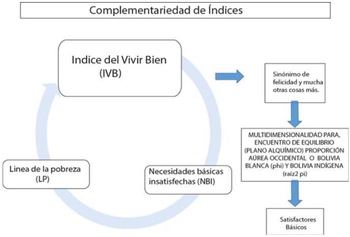 La mtrica del Vivir Bien se complementa con otros ndices afines
