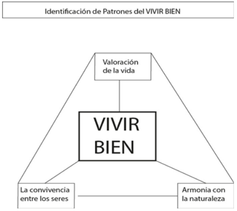 Sntesis tetralctica del Vivir Bien