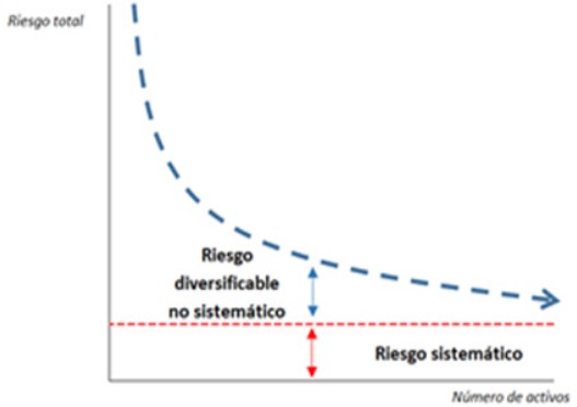 Riesgo de una cartera en funcin del nmero de ttulos.