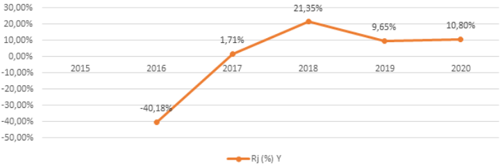 Rendimiento Corporacin Favorita 2016 – 2020