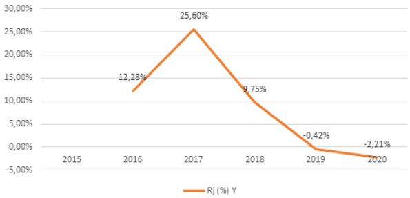 Rendimiento Cervecera Nacional 2016 – 2020