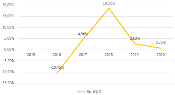 Rendimiento ECUINDEX 2016 – 2020