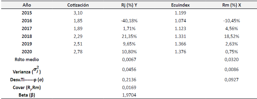 Medidas de variabilidad de Corporacin Favorita en 2016-2020