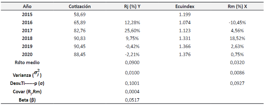 Medidas de variabilidad de Cervecera Nacional en 2016-2020