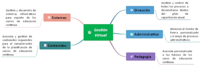 Gestin educativa en lnea y virtual