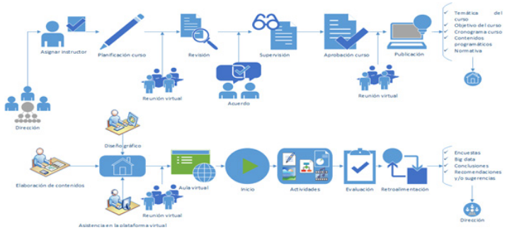 Proceso de gestin de un curso virtual
