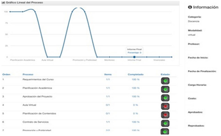 Dashboard del seguimiento de procesos