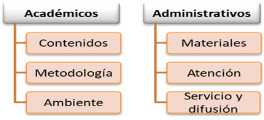 Dimensiones del cuestionario