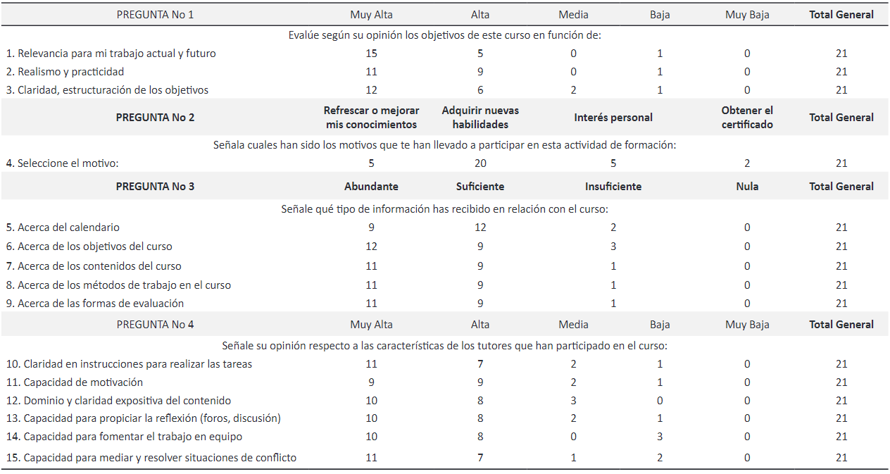 Cuestionario y registro de respuestas utilizando la escala de Likert.