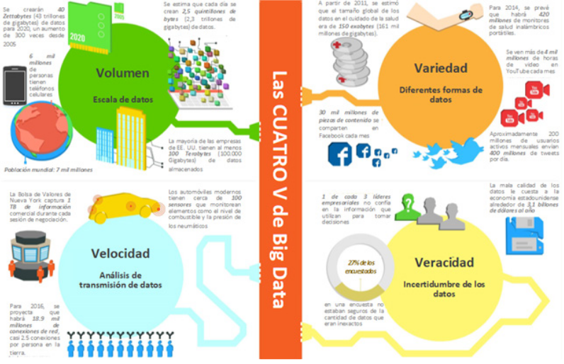 Las cuatro V de big data
