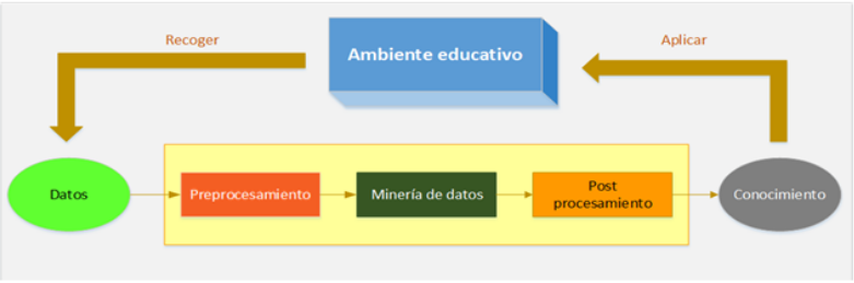 Proceso de minera de datos educativos
