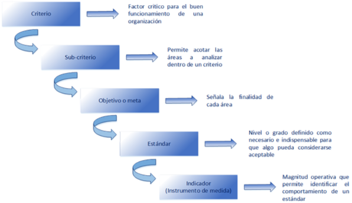 Despliegue del modelo de Autoevaluacin de los Programas de Educacin a Distancia.
