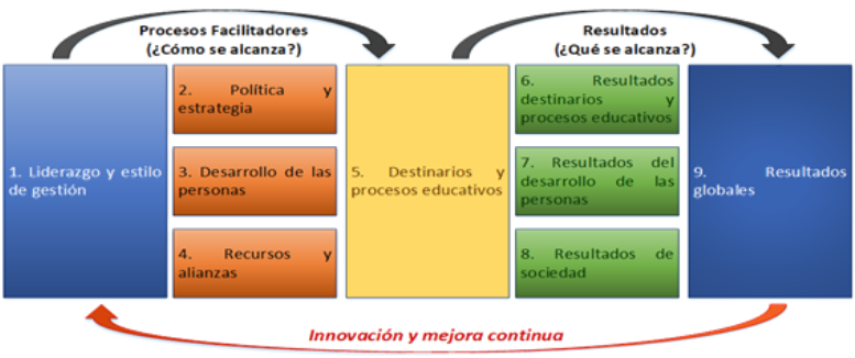 Estructura del modelo de los Programas de Educacin a Distancia.