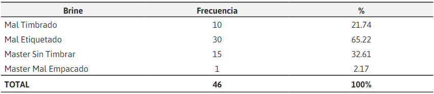 Estadstica en el rea de Brine, desde el 18-11-2021 hasta 30-11-2021.
