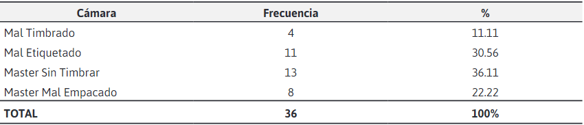 Estadstica en el rea de Cmara, desde el 18-11-2021 hasta 30-11-2021.