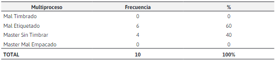 Estadstica en el rea de Multiproceso, desde el 18-11-2021 hasta 30-11-2021