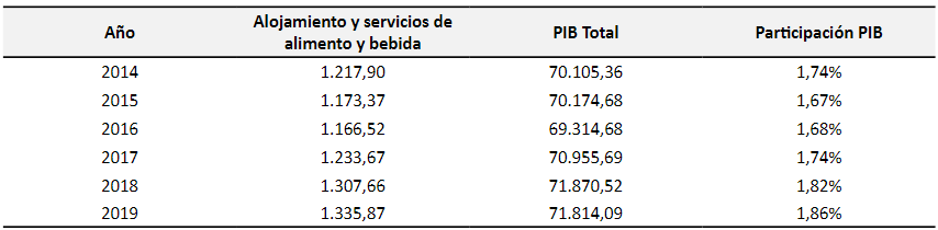 Actividades econmicas en el sector Hotelera de Ecuador.