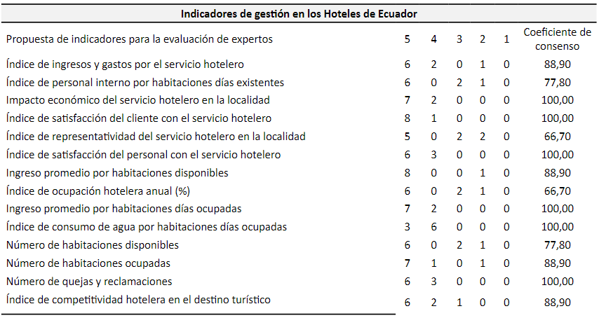 Grado de importancia de los indicadores de gestin en los hoteles de Ecuador.