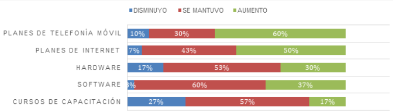 Inversin en TIC periodo COVID-19.