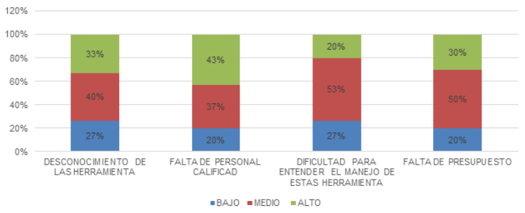 Razones para no utilizar herramientas TIC.