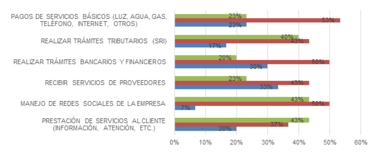 Uso de Internet.