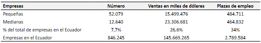PYMES en el Ecuador.