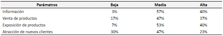 Uso de redes sociales