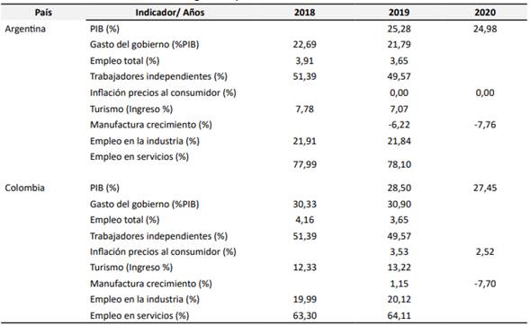 Indicadores econmicos de Argentina y Colombia