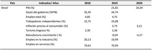Indicadores econmicos de Brasil y Chile