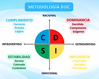 Cuadrante de los estilos de comportamiento segn Marston (1929)