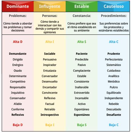 Caractersticas de estilos de comportamiento segn Teora DISC