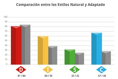 Estilos de comportamiento identificados en el Perfil A. Disc Index, Innermetrix