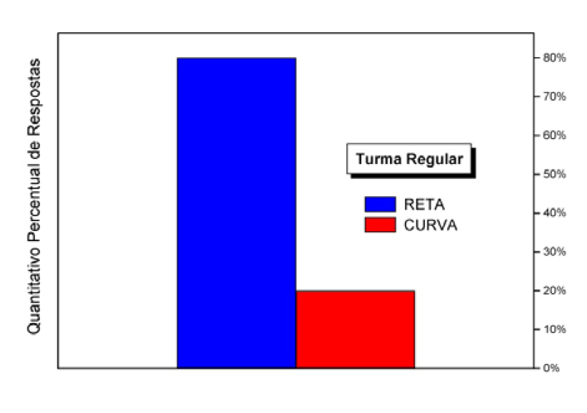 Dados percentuais das respostas dos estudantes da turma Regular para a pergunta do Questionário A. A cor azul refere-se à reta inclinada e a cor vermelha à curva