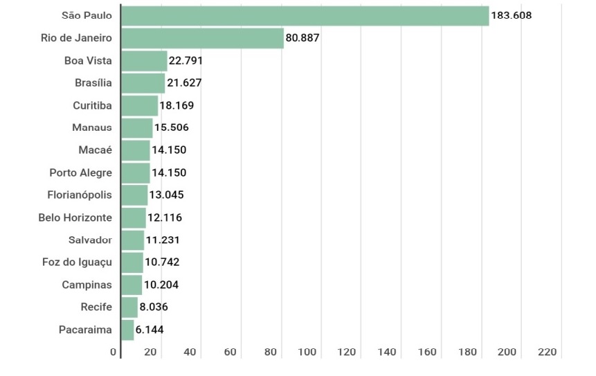 Cidades brasileiras com mais registros de imigrantes