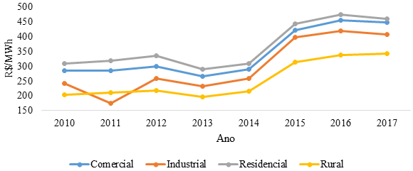 Custo mdio das tarifas de energia eltrica, em R$/MWh, na regio SE de acordo com algumas classes de consumidores