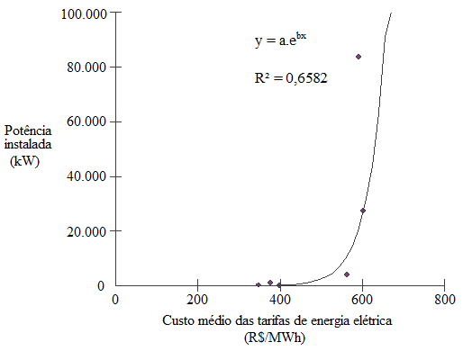 Diagrama de disperso de dados entre o custo mdio das tarifas de energia eltrica (R$/MWh) e a potncia instalada (kW) por GD na regio SE entre 2012 e 2017