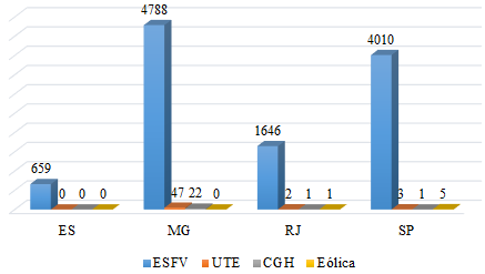 Nmero de instalaes por estados da regio SE e tipo fonte de energia utilizada para GD